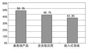 國內(nèi)Linux市場現(xiàn)狀與軟件開發(fā)領(lǐng)域的發(fā)展商機(jī)分析