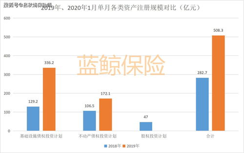 2020首月保險資管產(chǎn)品注冊規(guī)模達(dá)508.3億,同比增長79.8