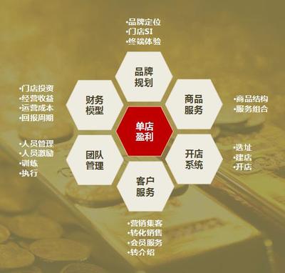連鎖快速提升業(yè)績,5個突破,如何提高營業(yè)額?